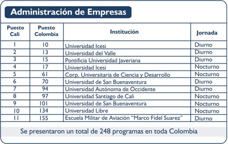Resultados de Administración de Empresas